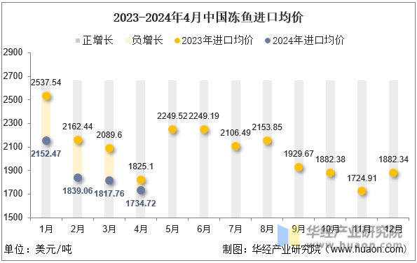 2023-2024年4月中国冻鱼进口均价