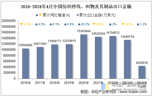 2016-2024年4月中国纺织纱线、织物及其制品出口金额