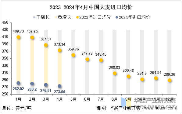 2023-2024年4月中国大麦进口均价