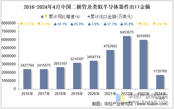 2016-2024年4月中国二极管及类似半导体器件出口金额