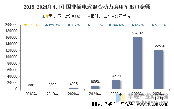 2018-2024年4月中国非插电式混合动力乘用车出口金额