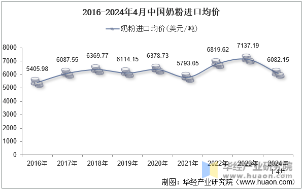 2016-2024年4月中国奶粉进口均价