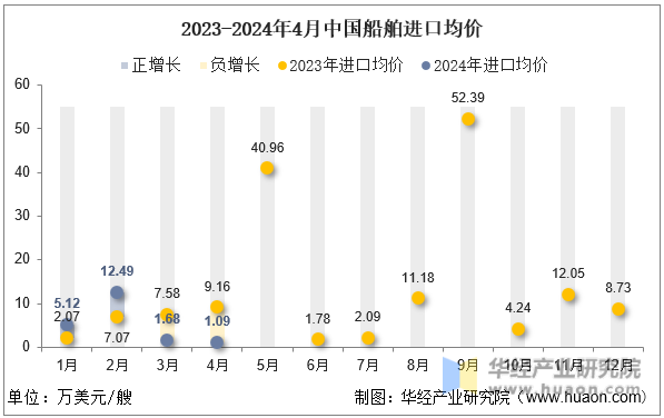 2023-2024年4月中国船舶进口均价