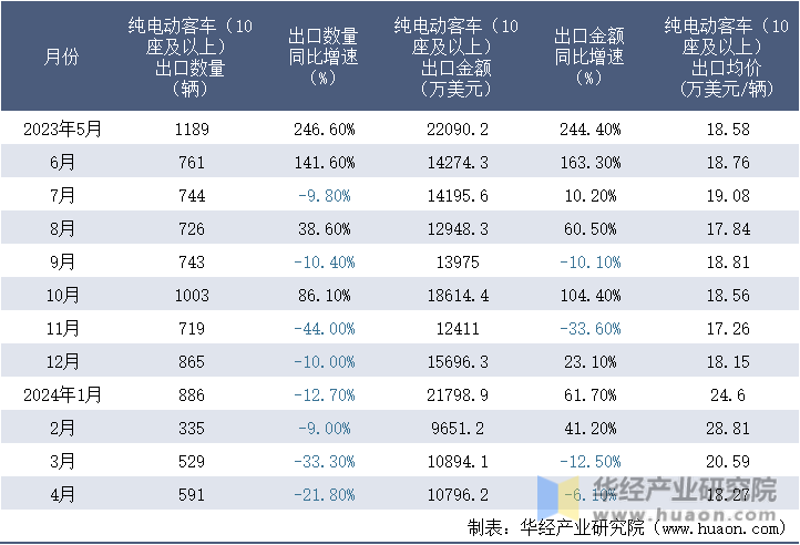 2023-2024年4月中国纯电动客车（10座及以上）出口情况统计表