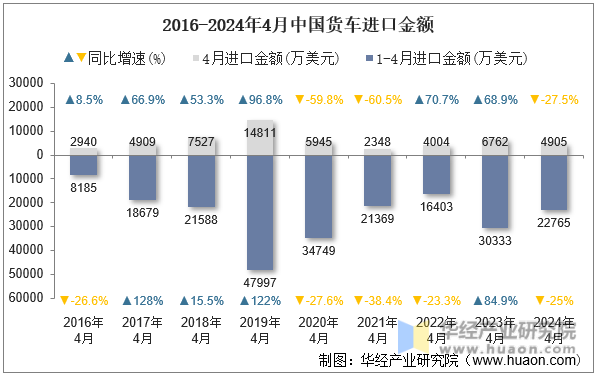 2016-2024年4月中国货车进口金额