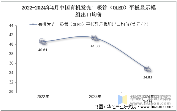 2022-2024年4月中国有机发光二极管（OLED）平板显示模组出口均价