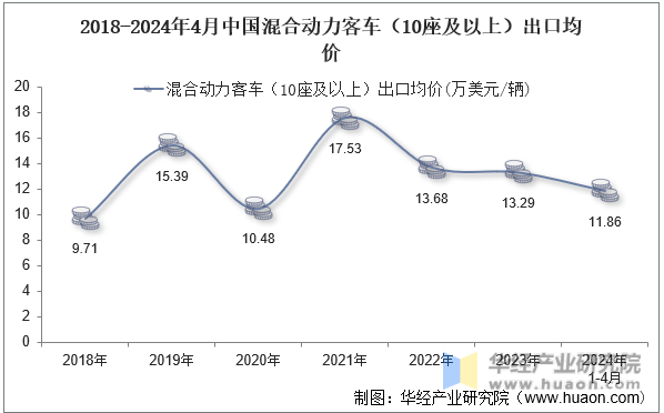 2018-2024年4月中国混合动力客车（10座及以上）出口均价