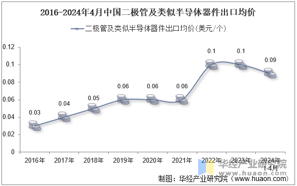 2016-2024年4月中国二极管及类似半导体器件出口均价