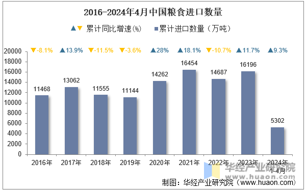 2016-2024年4月中国粮食进口数量