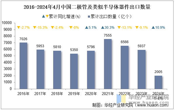 2016-2024年4月中国二极管及类似半导体器件出口数量