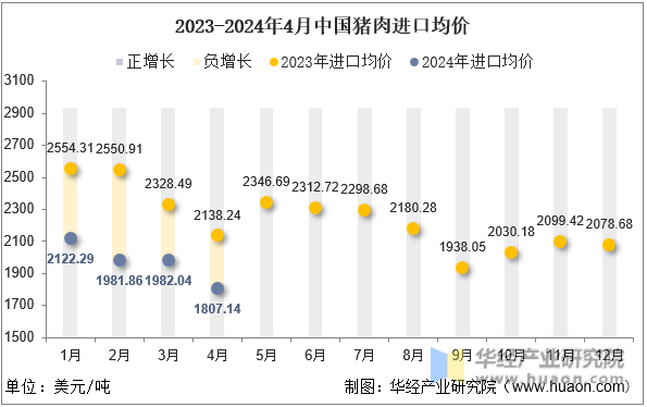 2023-2024年4月中国猪肉进口均价