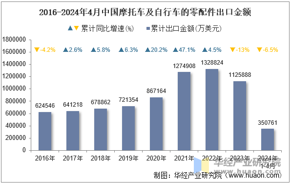 2016-2024年4月中国摩托车及自行车的零配件出口金额