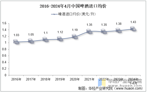 2016-2024年4月中国啤酒进口均价