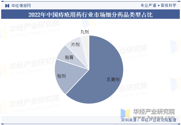 2022年中国痔疮用药行业市场细分药品类型占比