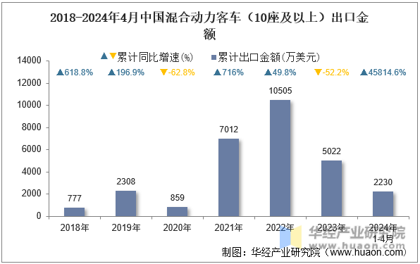 2018-2024年4月中国混合动力客车（10座及以上）出口金额