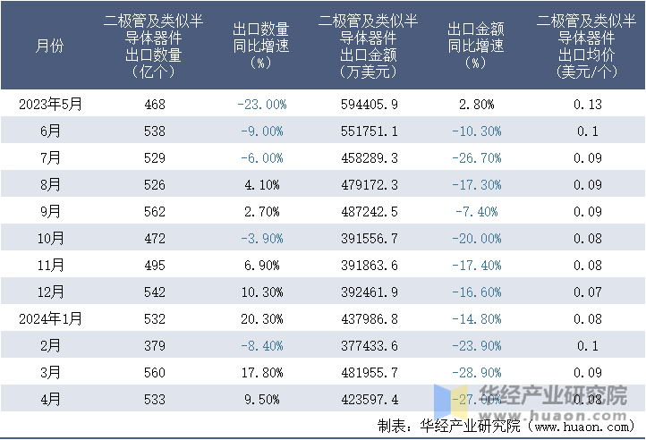 2023-2024年4月中国二极管及类似半导体器件出口情况统计表