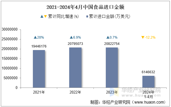 2021-2024年4月中国食品进口金额