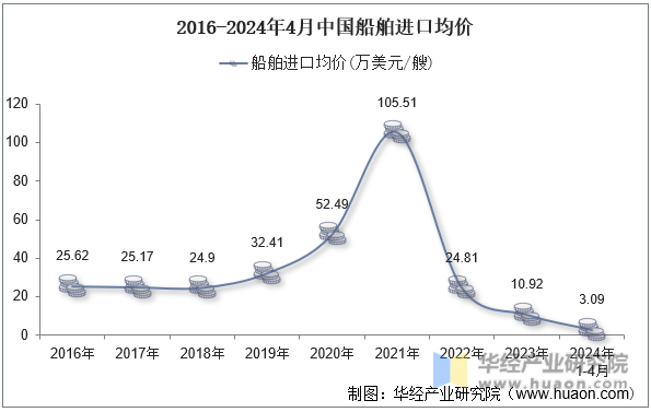 2016-2024年4月中国船舶进口均价