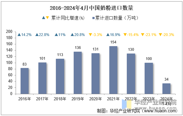 2016-2024年4月中国奶粉进口数量