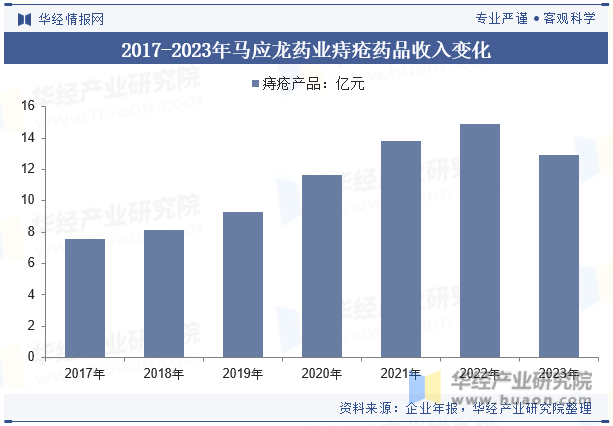 2017-2023年马应龙药业痔疮药品收入变化