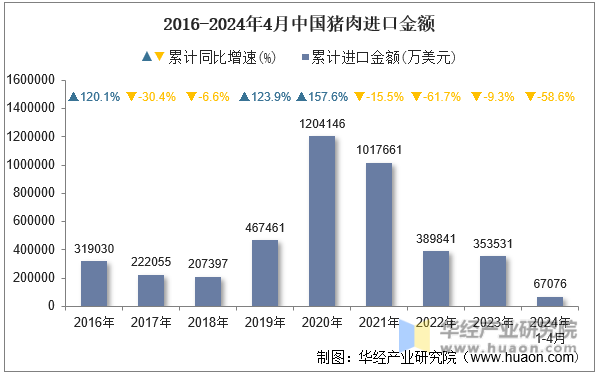 2016-2024年4月中国猪肉进口金额