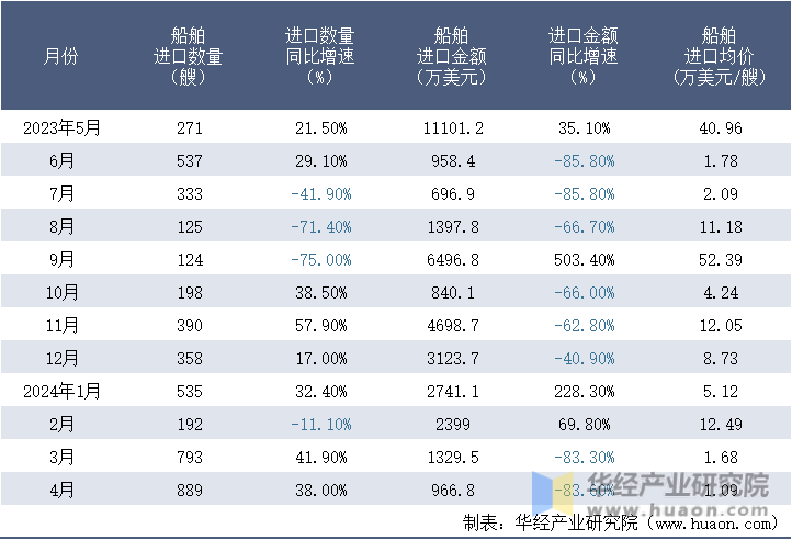 2023-2024年4月中国船舶进口情况统计表