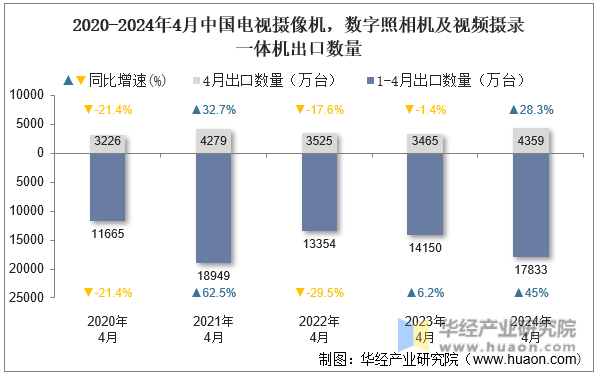 2020-2024年4月中国电视摄像机，数字照相机及视频摄录一体机出口数量