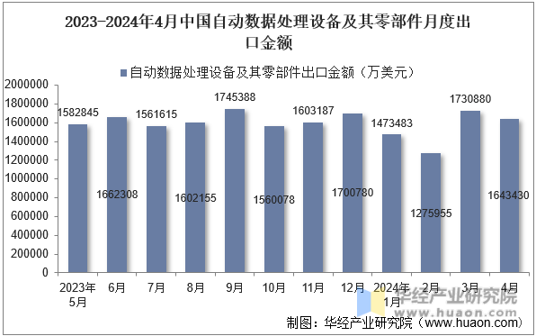 2023-2024年4月中国自动数据处理设备及其零部件月度出口金额
