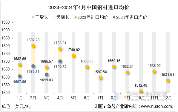 2023-2024年4月中国钢材进口均价