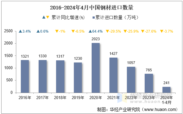2016-2024年4月中国钢材进口数量