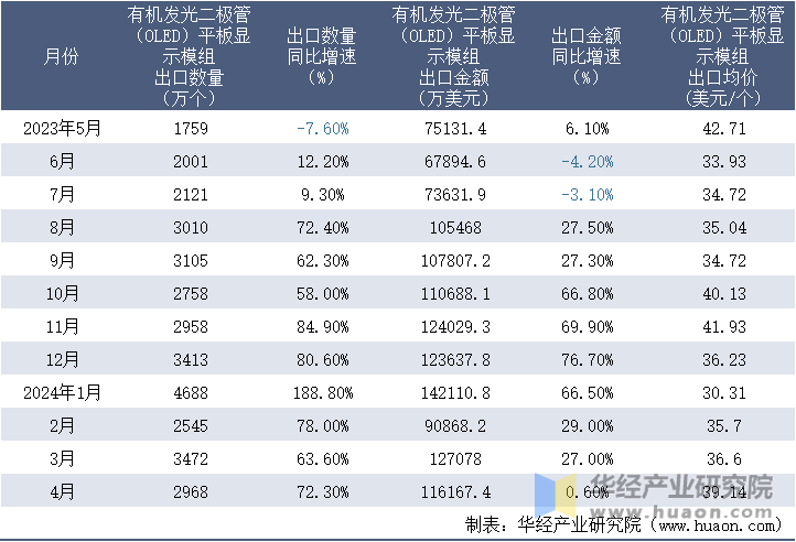 2023-2024年4月中国有机发光二极管（OLED）平板显示模组出口情况统计表