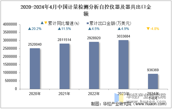 2020-2024年4月中国计量检测分析自控仪器及器具出口金额