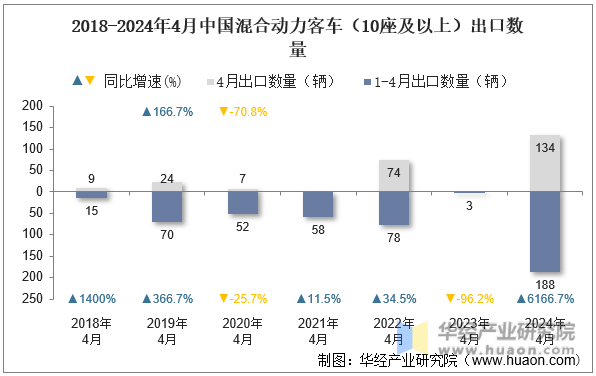 2018-2024年4月中国混合动力客车（10座及以上）出口数量