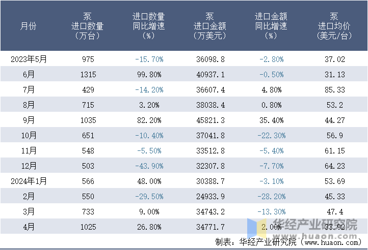 2023-2024年4月中国泵进口情况统计表