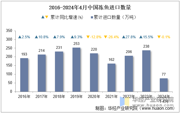 2016-2024年4月中国冻鱼进口数量