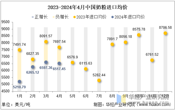 2023-2024年4月中国奶粉进口均价