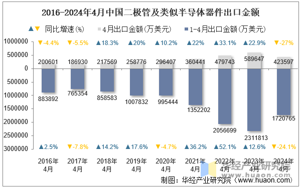 2016-2024年4月中国二极管及类似半导体器件出口金额