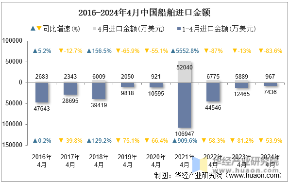 2016-2024年4月中国船舶进口金额