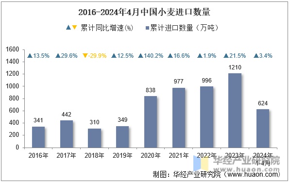2016-2024年4月中国小麦进口数量
