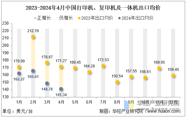 2023-2024年4月中国打印机、复印机及一体机出口均价