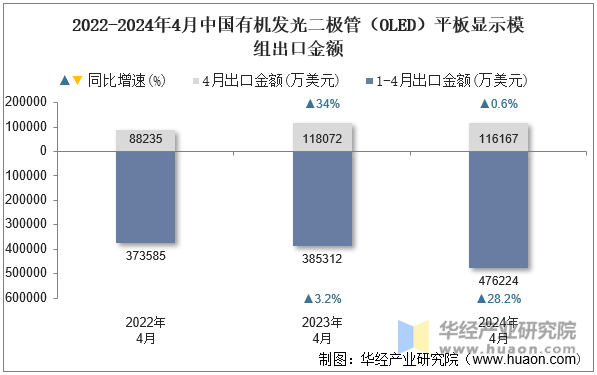 2022-2024年4月中国有机发光二极管（OLED）平板显示模组出口金额