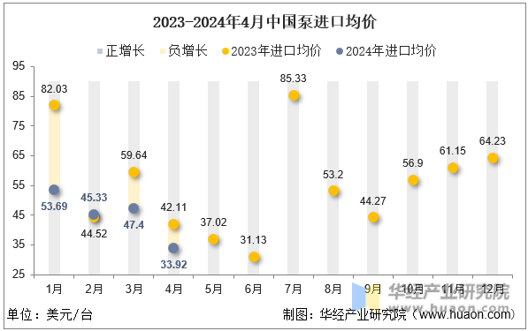 2023-2024年4月中国泵进口均价