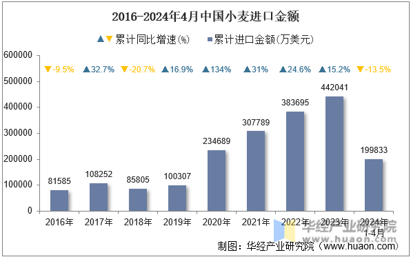 2016-2024年4月中国小麦进口金额