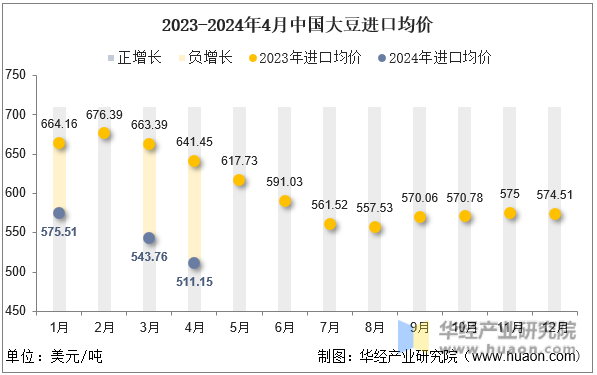 2023-2024年4月中国大豆进口均价