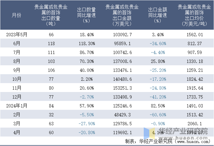 2023-2024年4月中国贵金属或包贵金属的首饰出口情况统计表