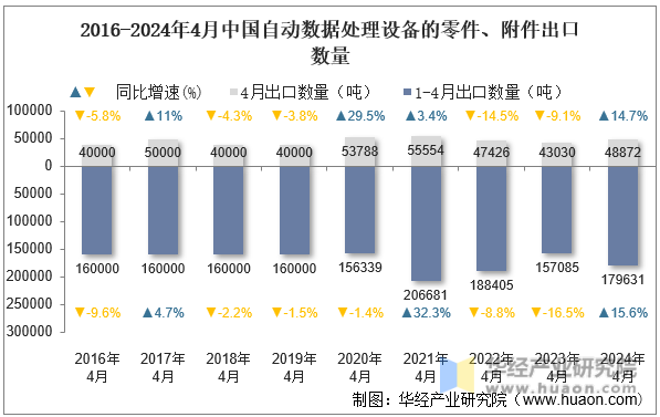 2016-2024年4月中国自动数据处理设备的零件、附件出口数量
