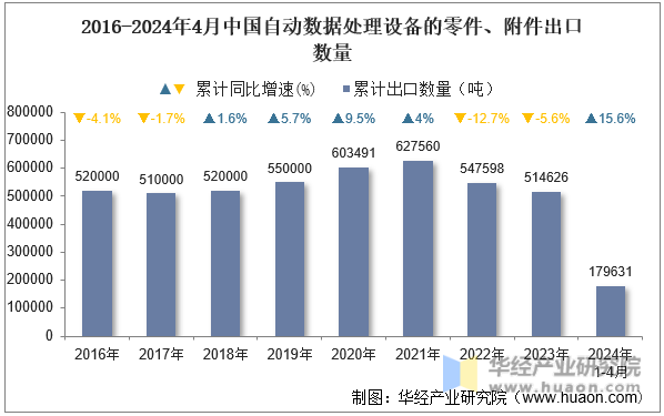2016-2024年4月中国自动数据处理设备的零件、附件出口数量