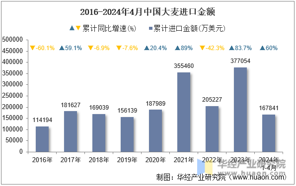 2016-2024年4月中国大麦进口金额