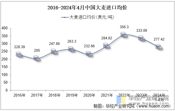 2016-2024年4月中国大麦进口均价