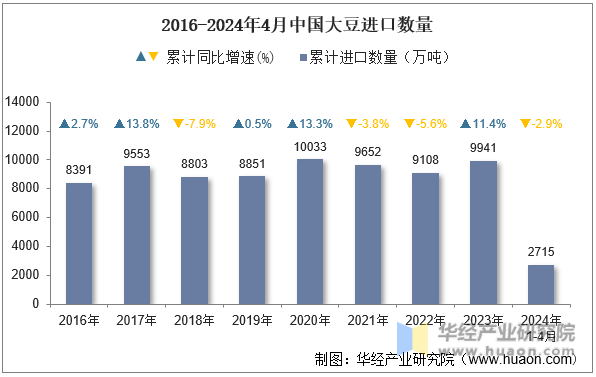 2016-2024年4月中国大豆进口数量